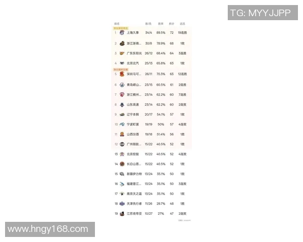 上海篮球队在杯赛积分榜中以83分稳居第一名展现强劲实力 上海篮球队在杯赛积分榜中以83分稳居第一名展现强劲实力